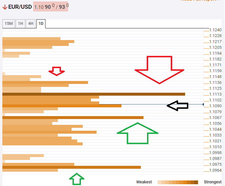 EUR USD confluence analysis October 29 2019